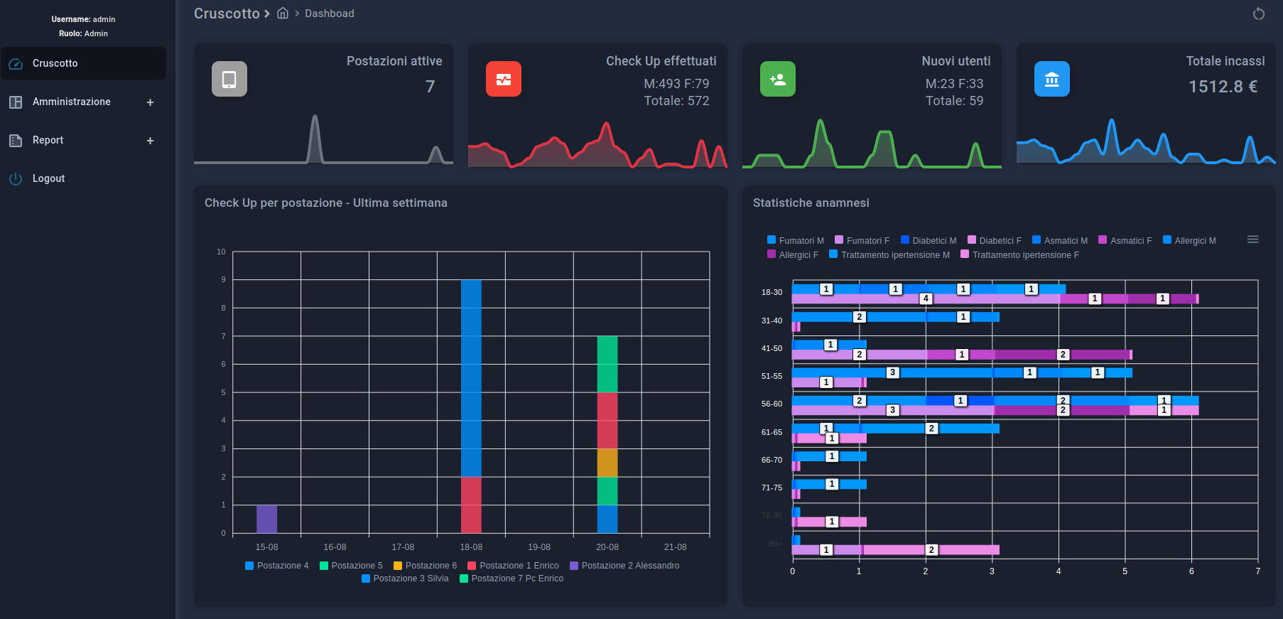 Dashboard medicali